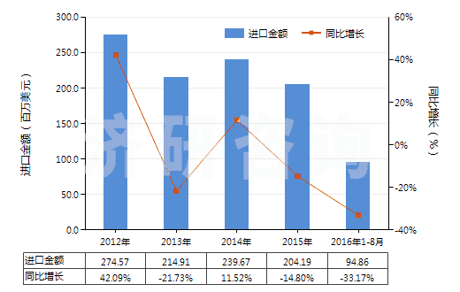 2012-2016年8月中國硬脂酸(HS38231100)進口總額及增速統(tǒng)計